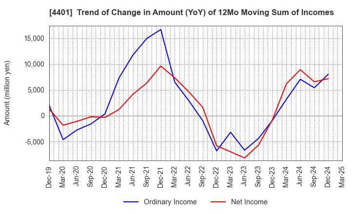 4401 ADEKA CORPORATION: Trend of Change in Amount (YoY) of 12Mo Moving Sum of Incomes