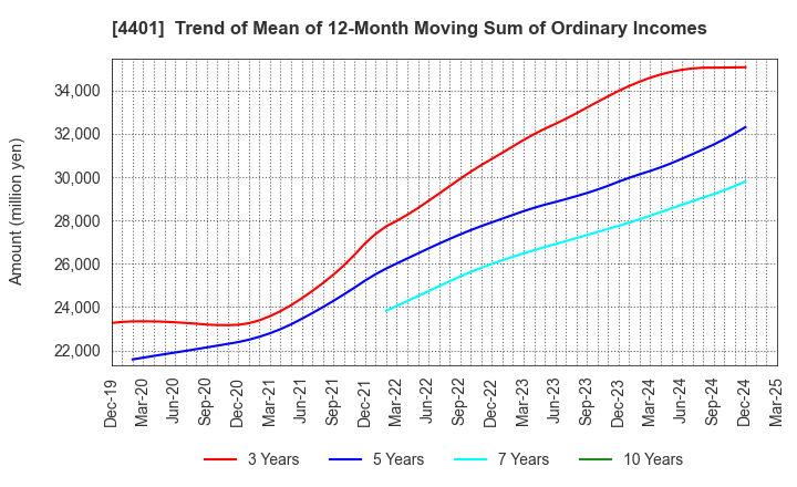 4401 ADEKA CORPORATION: Trend of Mean of 12-Month Moving Sum of Ordinary Incomes