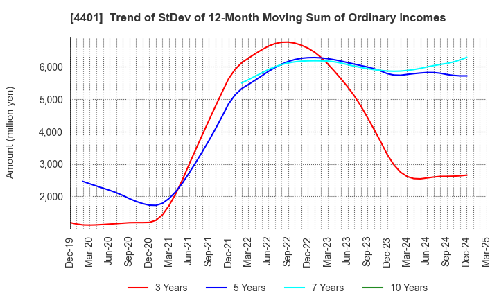 4401 ADEKA CORPORATION: Trend of StDev of 12-Month Moving Sum of Ordinary Incomes