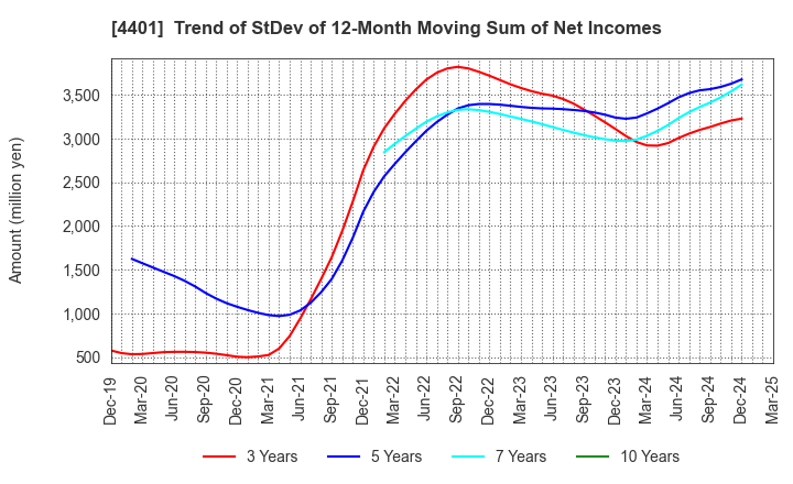 4401 ADEKA CORPORATION: Trend of StDev of 12-Month Moving Sum of Net Incomes