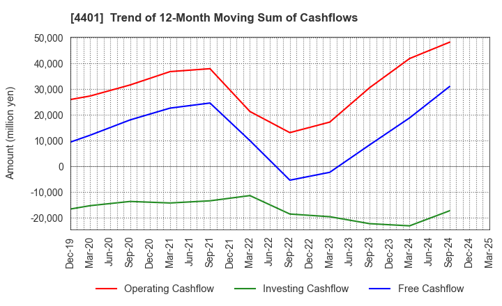 4401 ADEKA CORPORATION: Trend of 12-Month Moving Sum of Cashflows