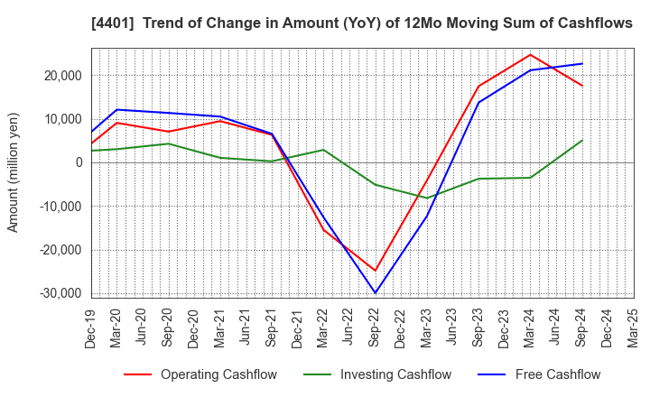 4401 ADEKA CORPORATION: Trend of Change in Amount (YoY) of 12Mo Moving Sum of Cashflows