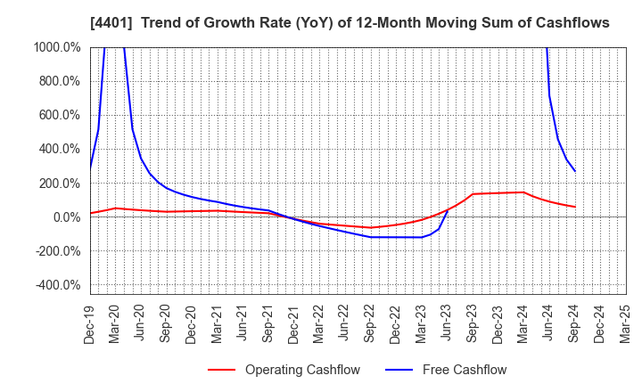 4401 ADEKA CORPORATION: Trend of Growth Rate (YoY) of 12-Month Moving Sum of Cashflows