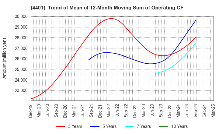 4401 ADEKA CORPORATION: Trend of Mean of 12-Month Moving Sum of Operating CF