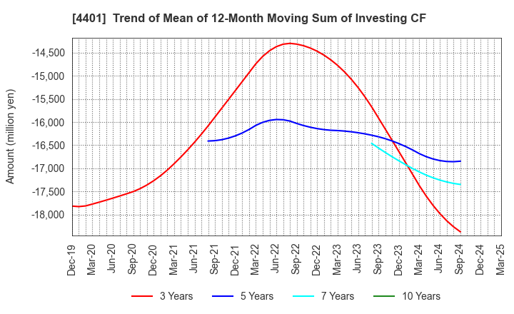 4401 ADEKA CORPORATION: Trend of Mean of 12-Month Moving Sum of Investing CF