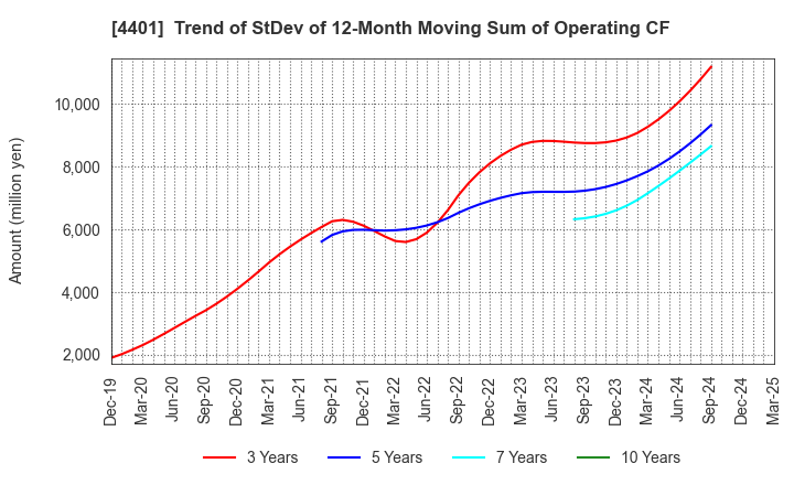 4401 ADEKA CORPORATION: Trend of StDev of 12-Month Moving Sum of Operating CF