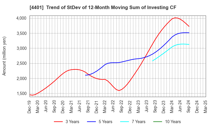 4401 ADEKA CORPORATION: Trend of StDev of 12-Month Moving Sum of Investing CF