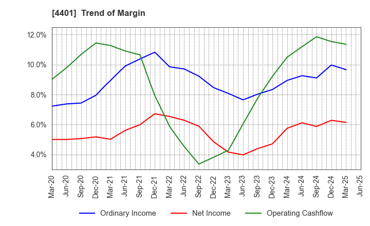 4401 ADEKA CORPORATION: Trend of Margin
