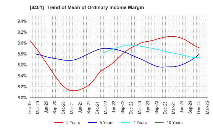4401 ADEKA CORPORATION: Trend of Mean of Ordinary Income Margin