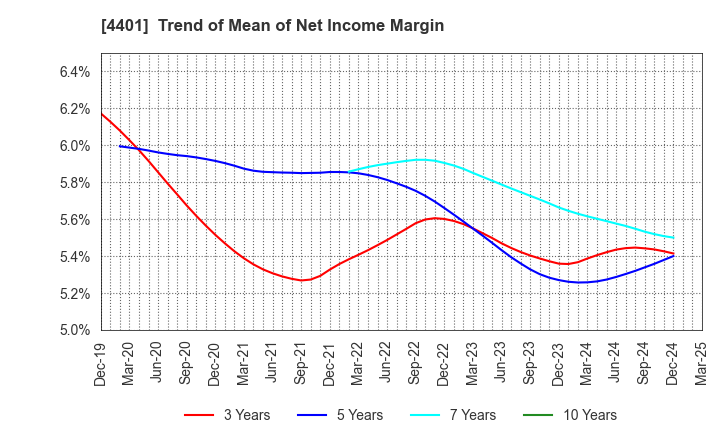 4401 ADEKA CORPORATION: Trend of Mean of Net Income Margin