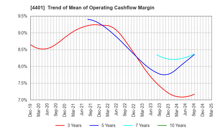 4401 ADEKA CORPORATION: Trend of Mean of Operating Cashflow Margin