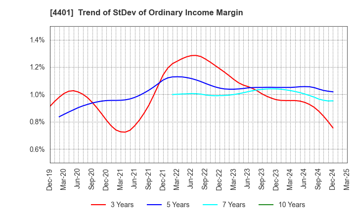 4401 ADEKA CORPORATION: Trend of StDev of Ordinary Income Margin
