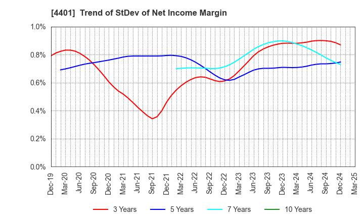4401 ADEKA CORPORATION: Trend of StDev of Net Income Margin