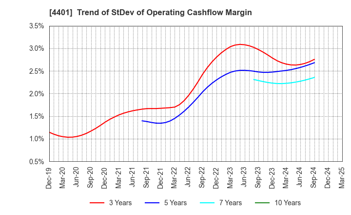 4401 ADEKA CORPORATION: Trend of StDev of Operating Cashflow Margin