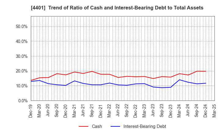 4401 ADEKA CORPORATION: Trend of Ratio of Cash and Interest-Bearing Debt to Total Assets