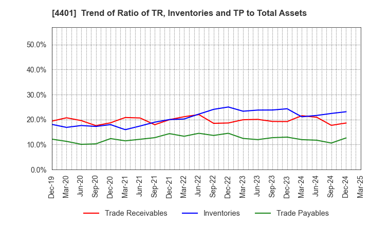 4401 ADEKA CORPORATION: Trend of Ratio of TR, Inventories and TP to Total Assets