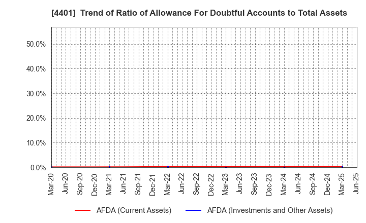4401 ADEKA CORPORATION: Trend of Ratio of Allowance For Doubtful Accounts to Total Assets