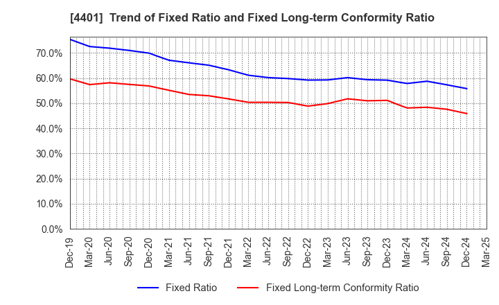 4401 ADEKA CORPORATION: Trend of Fixed Ratio and Fixed Long-term Conformity Ratio