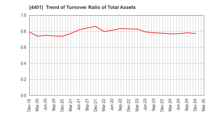 4401 ADEKA CORPORATION: Trend of Turnover Ratio of Total Assets