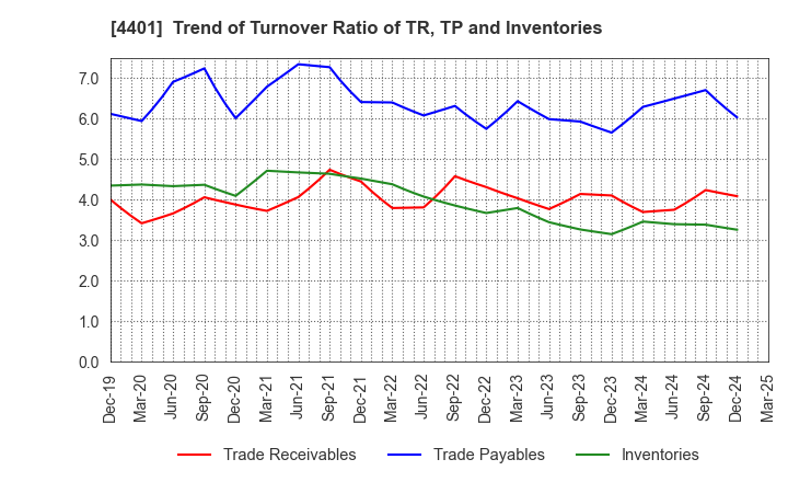 4401 ADEKA CORPORATION: Trend of Turnover Ratio of TR, TP and Inventories