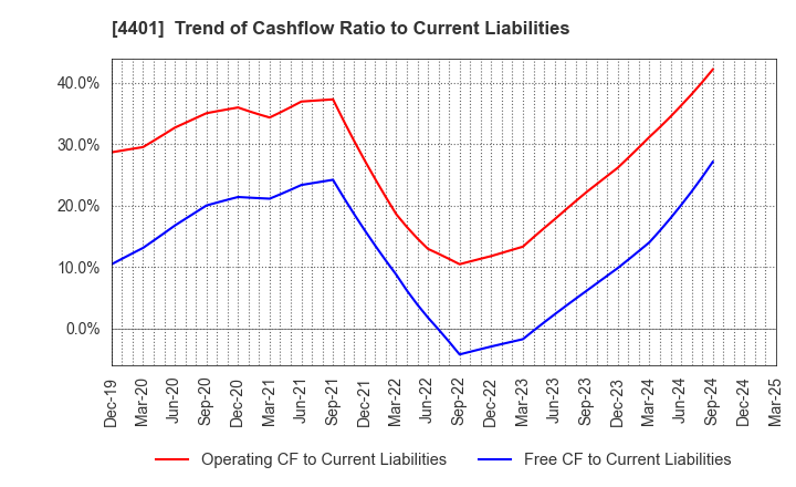 4401 ADEKA CORPORATION: Trend of Cashflow Ratio to Current Liabilities