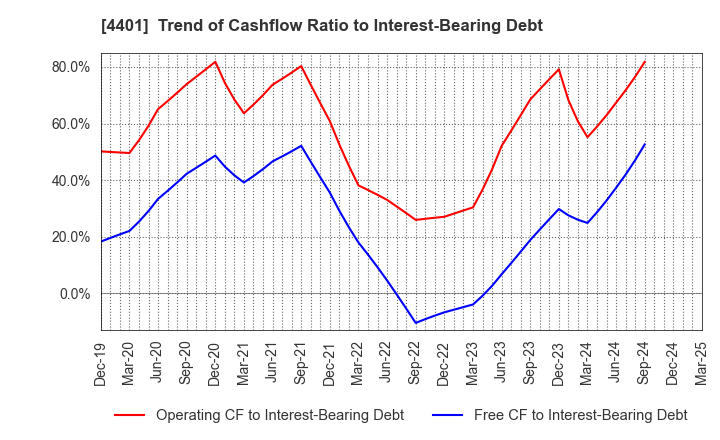 4401 ADEKA CORPORATION: Trend of Cashflow Ratio to Interest-Bearing Debt