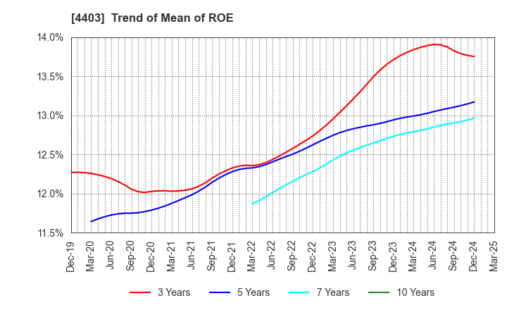 4403 NOF CORPORATION: Trend of Mean of ROE
