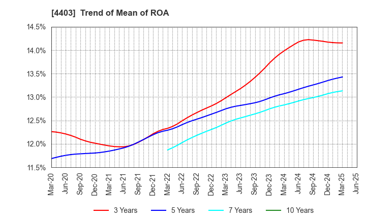 4403 NOF CORPORATION: Trend of Mean of ROA