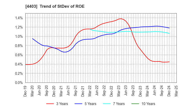 4403 NOF CORPORATION: Trend of StDev of ROE