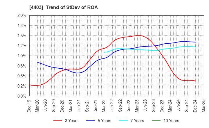 4403 NOF CORPORATION: Trend of StDev of ROA