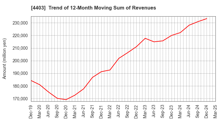 4403 NOF CORPORATION: Trend of 12-Month Moving Sum of Revenues