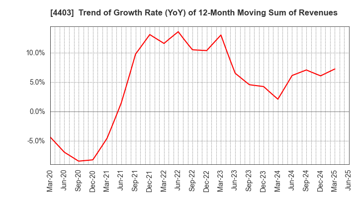 4403 NOF CORPORATION: Trend of Growth Rate (YoY) of 12-Month Moving Sum of Revenues