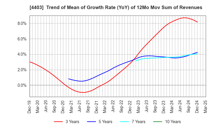 4403 NOF CORPORATION: Trend of Mean of Growth Rate (YoY) of 12Mo Mov Sum of Revenues