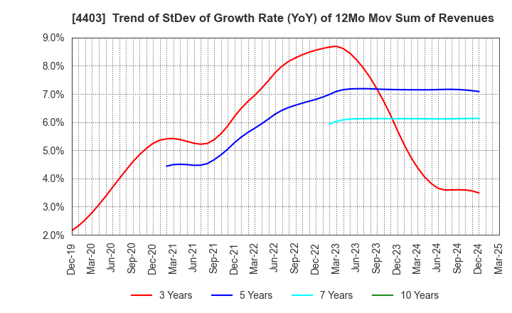 4403 NOF CORPORATION: Trend of StDev of Growth Rate (YoY) of 12Mo Mov Sum of Revenues