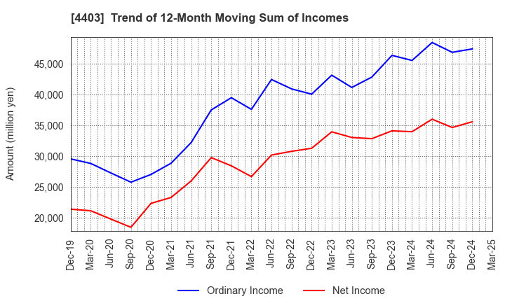 4403 NOF CORPORATION: Trend of 12-Month Moving Sum of Incomes