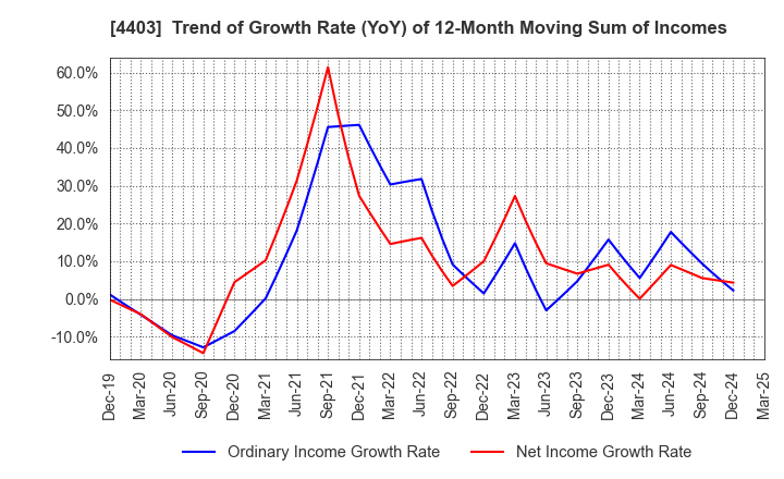4403 NOF CORPORATION: Trend of Growth Rate (YoY) of 12-Month Moving Sum of Incomes