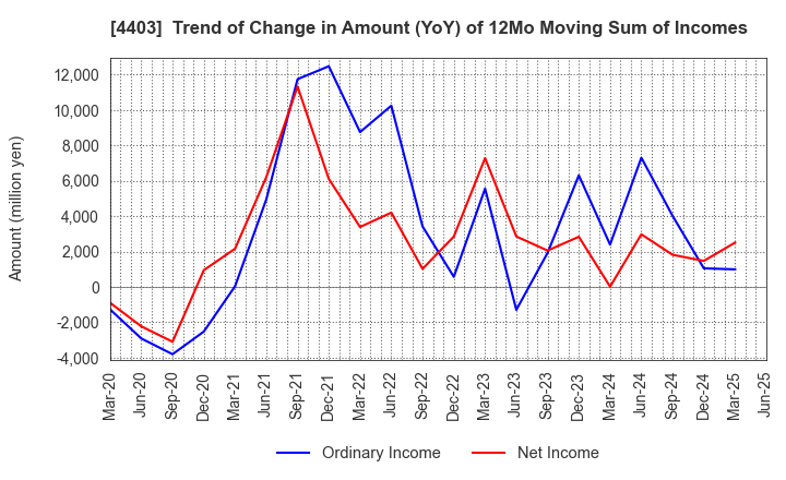 4403 NOF CORPORATION: Trend of Change in Amount (YoY) of 12Mo Moving Sum of Incomes