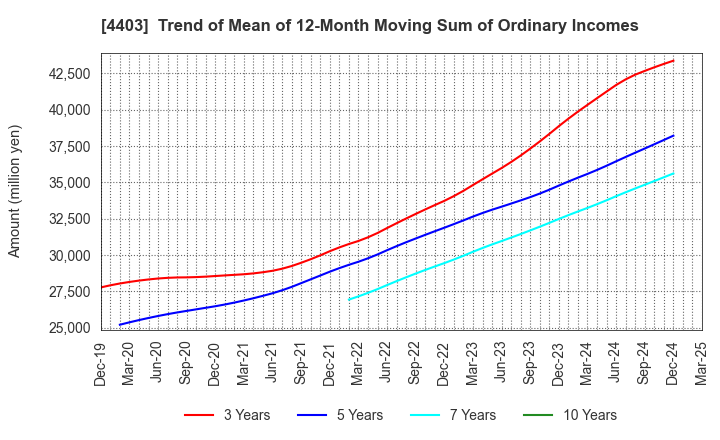 4403 NOF CORPORATION: Trend of Mean of 12-Month Moving Sum of Ordinary Incomes