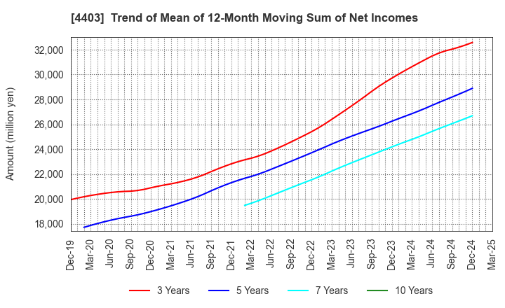 4403 NOF CORPORATION: Trend of Mean of 12-Month Moving Sum of Net Incomes