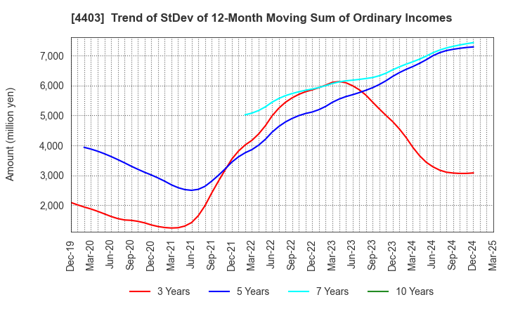 4403 NOF CORPORATION: Trend of StDev of 12-Month Moving Sum of Ordinary Incomes