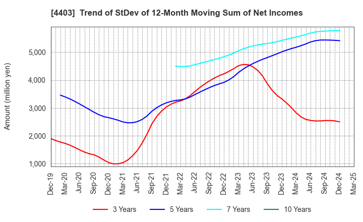4403 NOF CORPORATION: Trend of StDev of 12-Month Moving Sum of Net Incomes