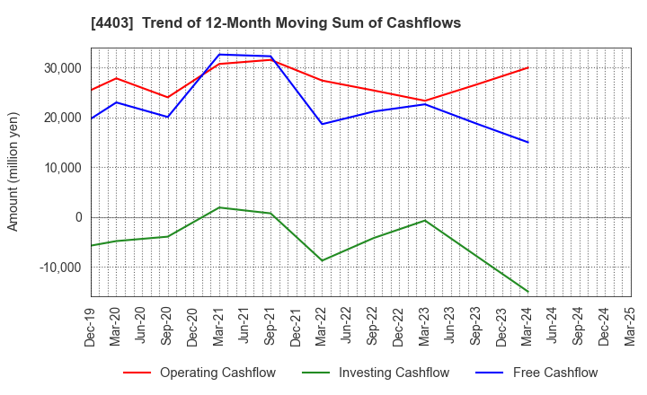 4403 NOF CORPORATION: Trend of 12-Month Moving Sum of Cashflows
