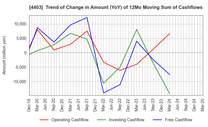 4403 NOF CORPORATION: Trend of Change in Amount (YoY) of 12Mo Moving Sum of Cashflows
