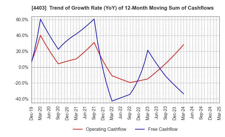 4403 NOF CORPORATION: Trend of Growth Rate (YoY) of 12-Month Moving Sum of Cashflows