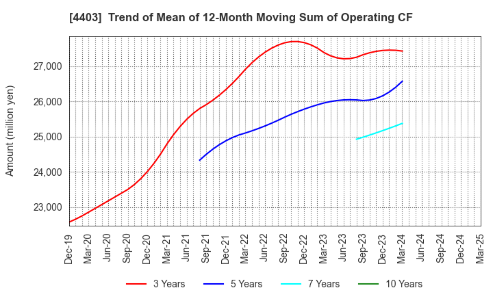 4403 NOF CORPORATION: Trend of Mean of 12-Month Moving Sum of Operating CF