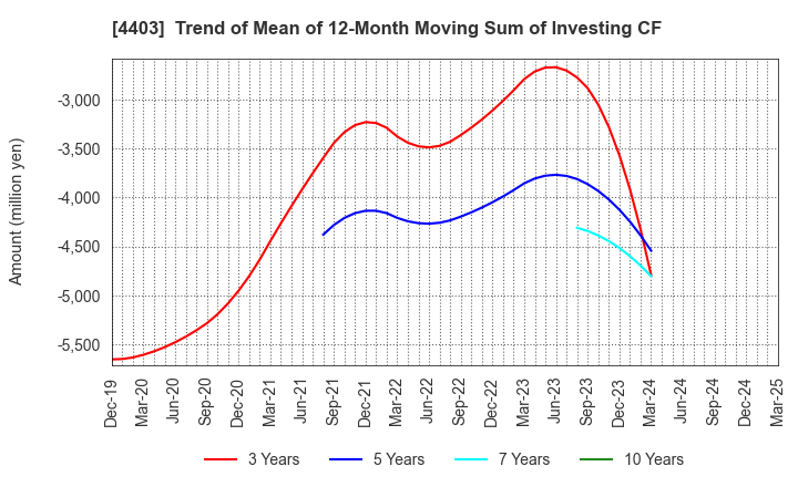 4403 NOF CORPORATION: Trend of Mean of 12-Month Moving Sum of Investing CF