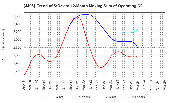 4403 NOF CORPORATION: Trend of StDev of 12-Month Moving Sum of Operating CF