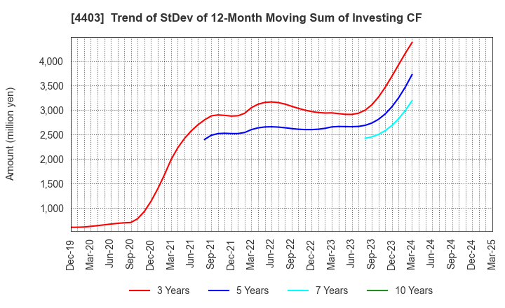 4403 NOF CORPORATION: Trend of StDev of 12-Month Moving Sum of Investing CF