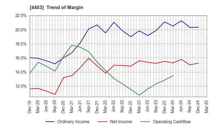 4403 NOF CORPORATION: Trend of Margin