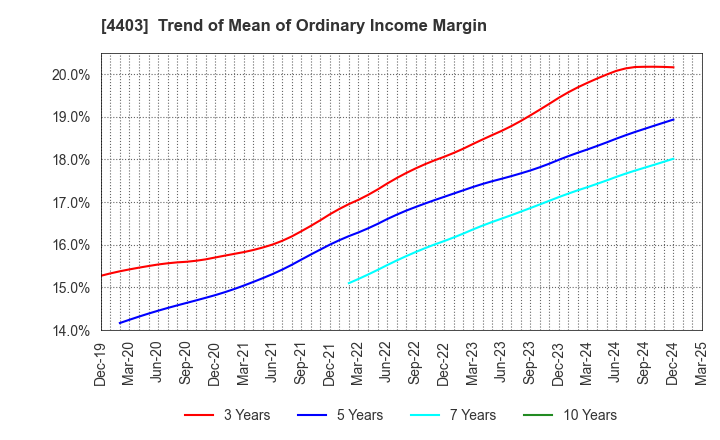 4403 NOF CORPORATION: Trend of Mean of Ordinary Income Margin
